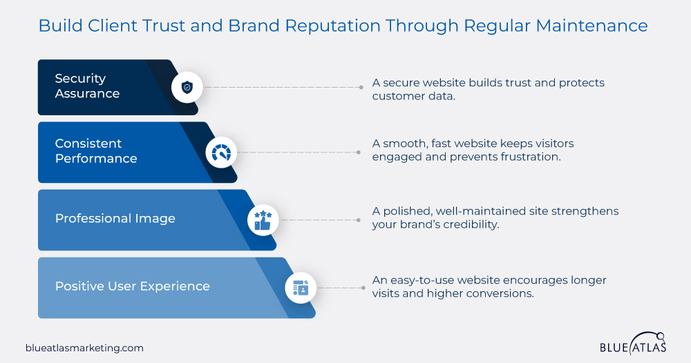 Client Trust and Brand Reputation Through Regular Maintenance