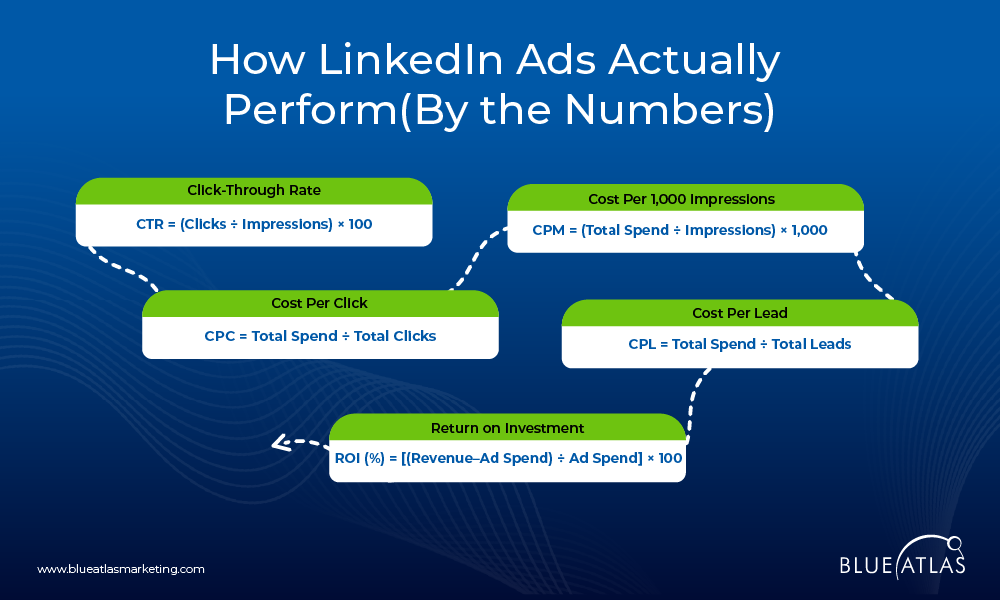 How LinkedIn Ads Actually Perform