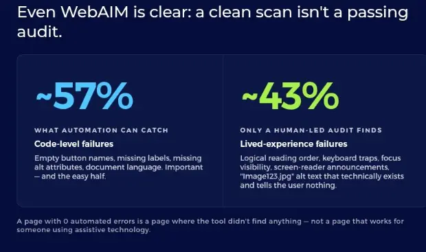 an image showing stats for automated scanners catch roughly 57% of accessibility issues. The other 43% require a human with assistive technology actually using the site.