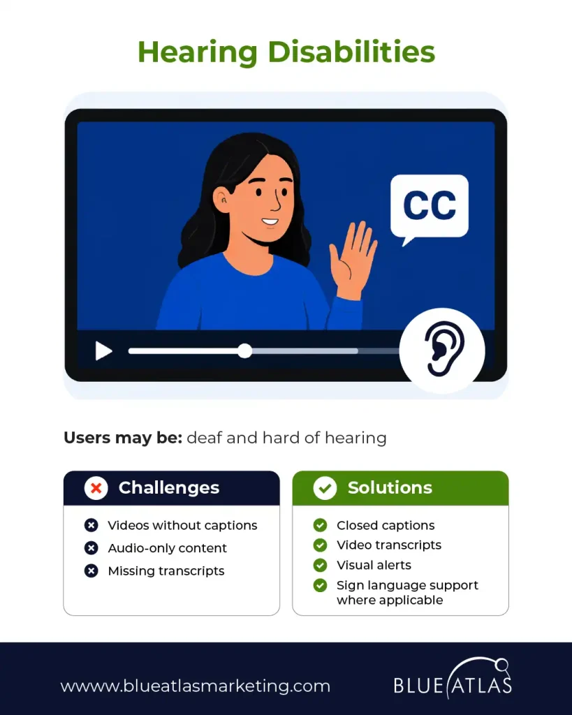 Hearing Disabilities. Lists challenges like missing captions and solutions like video transcripts.