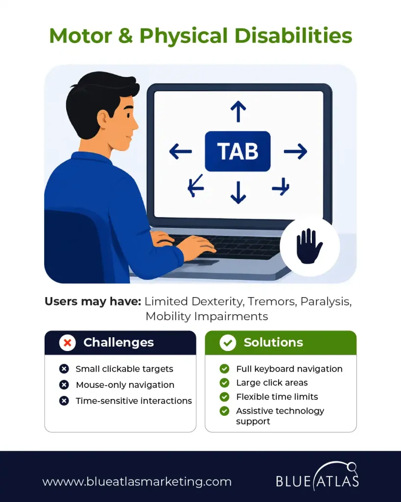 Motor Disabilities. Lists challenges like mouse-only navigation and solutions like keyboard navigation.