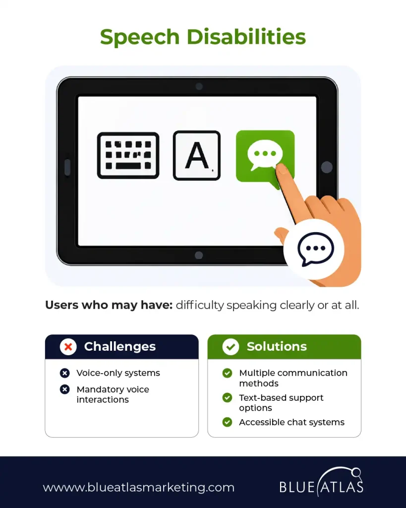 Speech Disabilities. Lists challenges like voice-only systems and solutions like accessible text chat.