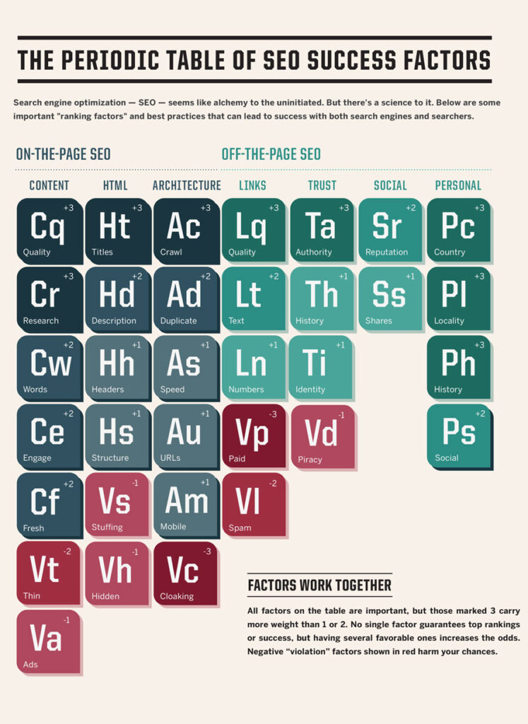 SearchEngineLand Periodic Table of SEO 2013