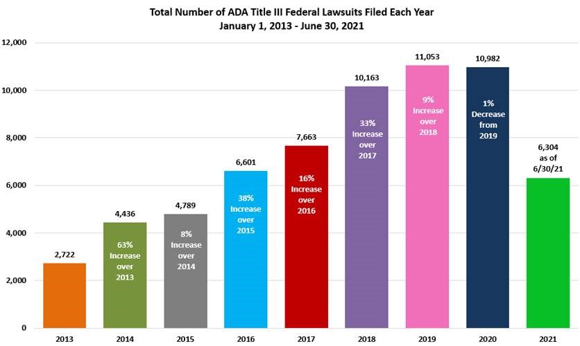 ADA Title III Federal Lawsuits - 2021 Mid Year Total Numbers
