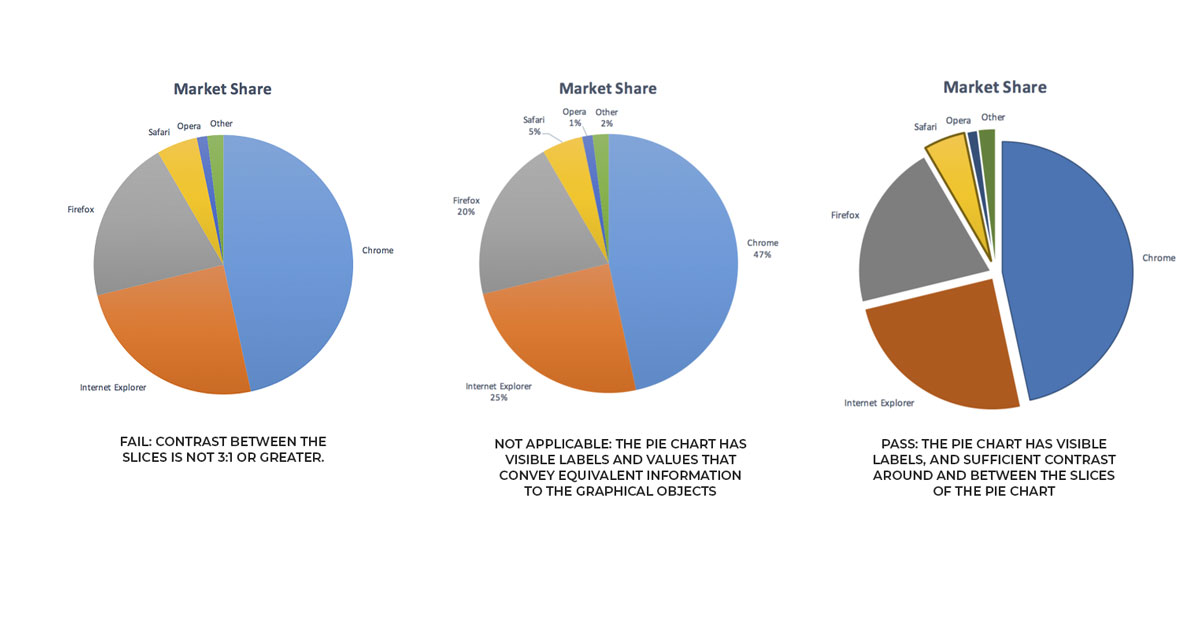 Non-Text Contrast - Pie Charts Example