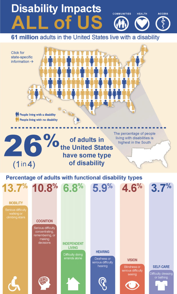 Disability Impacts All of Us infographic