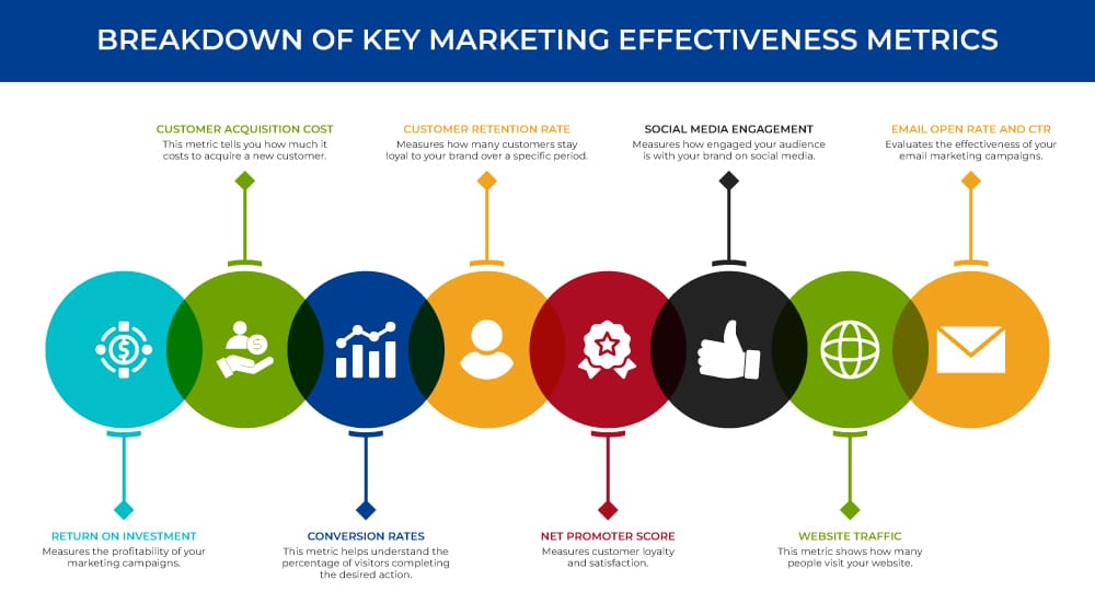 Breakdown of Key Marketing Effectiveness Metrics