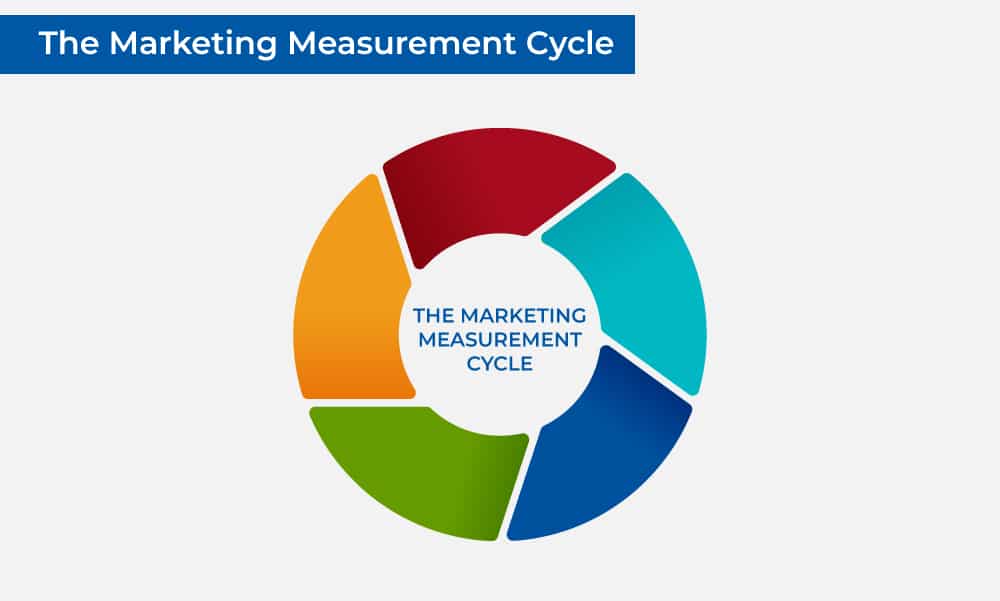 Marketing Measurement Cycle