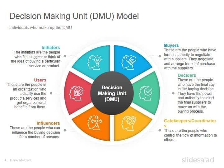Decision Making Unit model