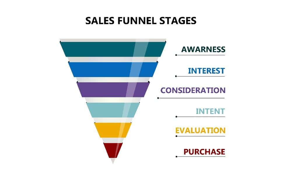 This is what a sales funnel looks like