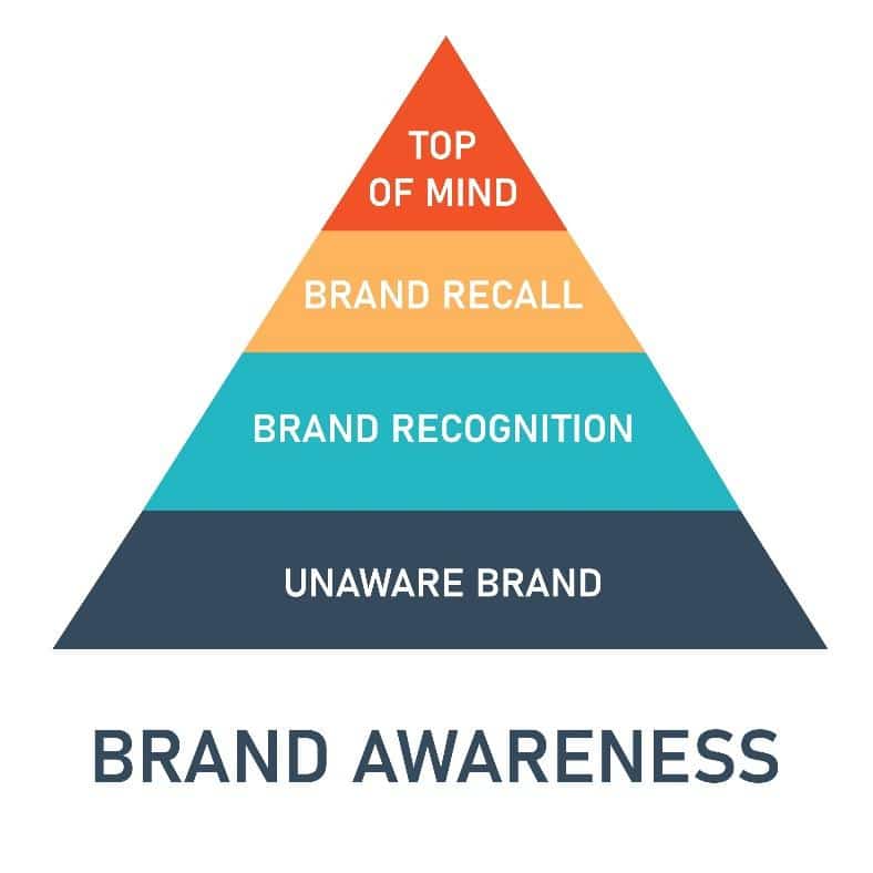 Brand Awareness Funnel