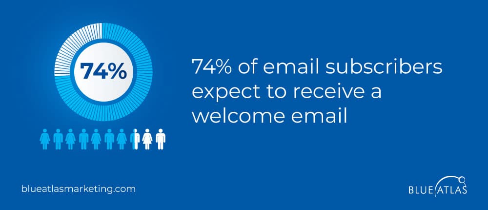 An image showing stats on email subscribers who expect a welcome email