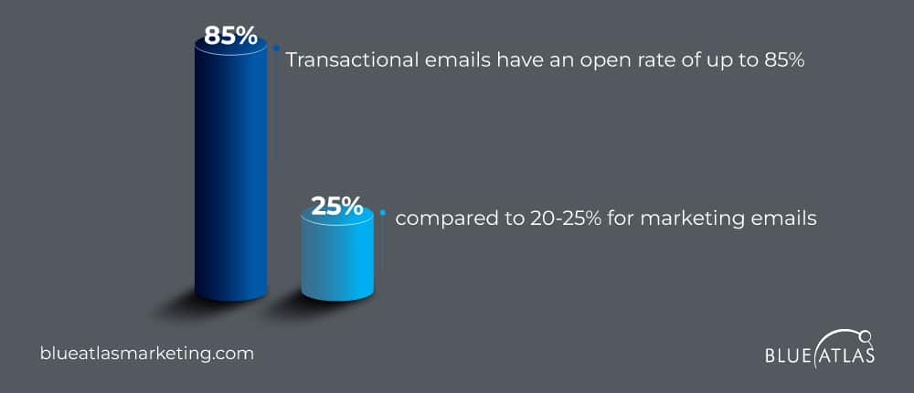 Transactional Emails and Updates