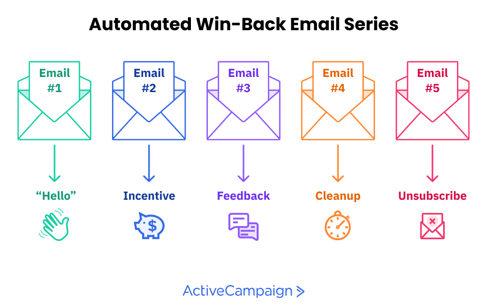 automated win-back email series by activecampaign