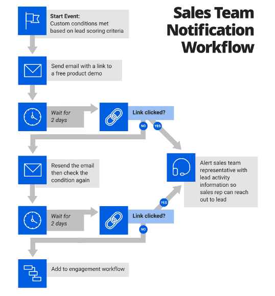 sales team notification workflow
