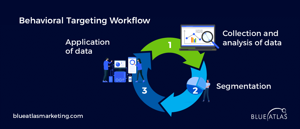 Behavioral Targeting Workflow