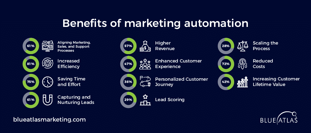 Benefits of Implementing a Marketing Automation Workflow