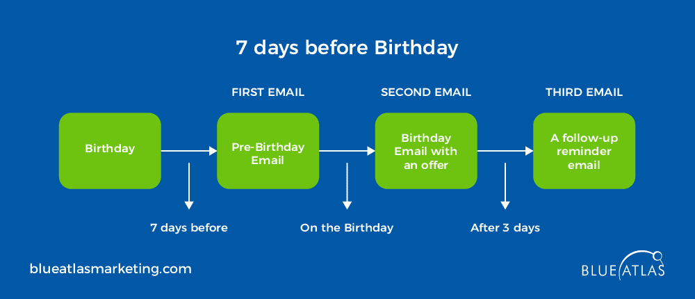 Birthday Marketing Automation Workflow