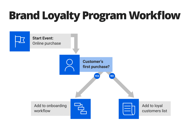 Brand Royalty Program Workflow