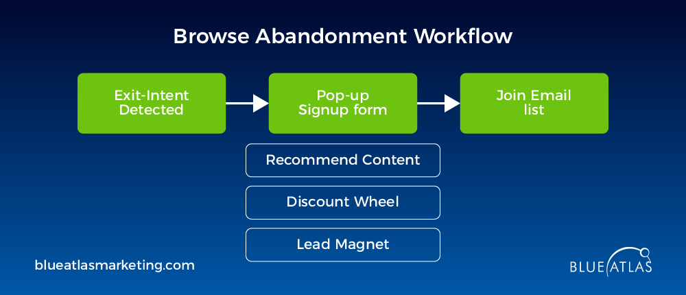 Browse Abandonment Automation Workflow