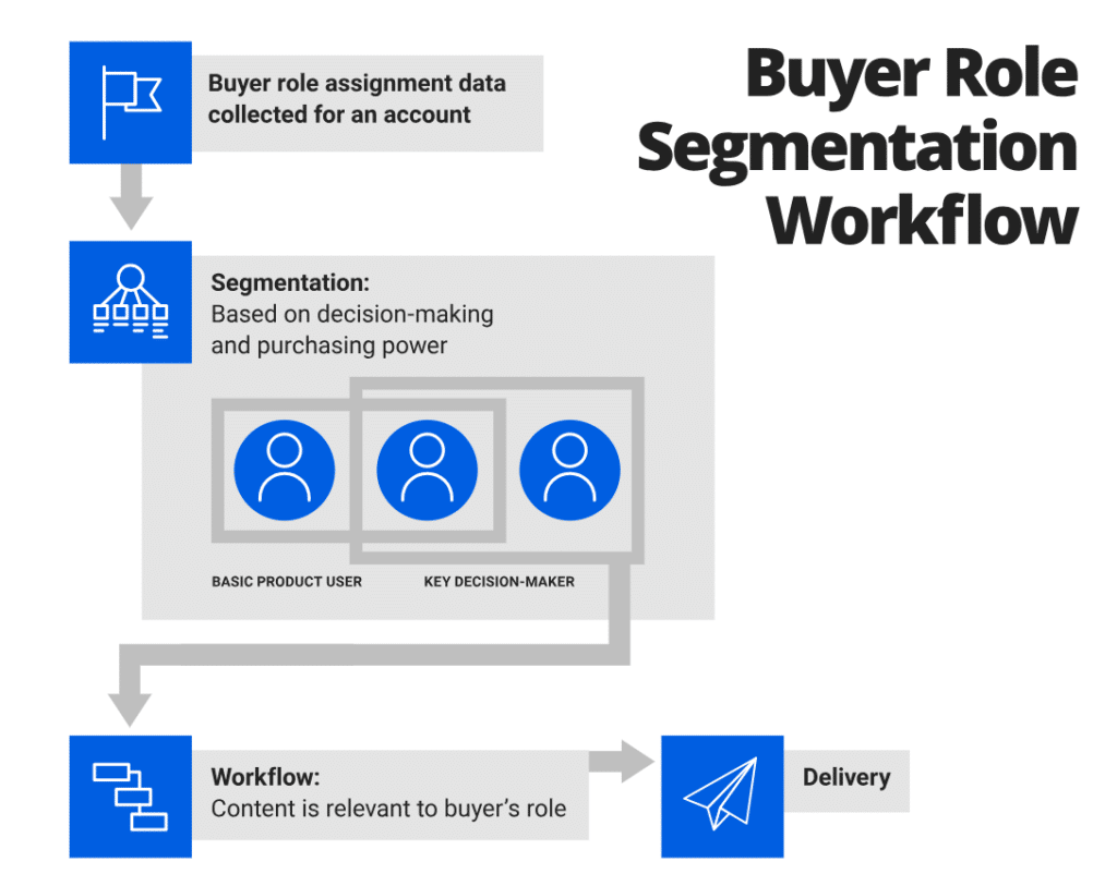 Buyer Role Segmentation Workflow