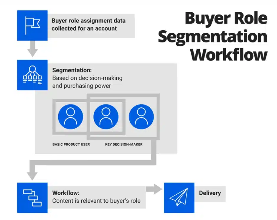 Interactive Segmentation Workflow 35 Proven Marketing Automation Workflows To Boost Revenue