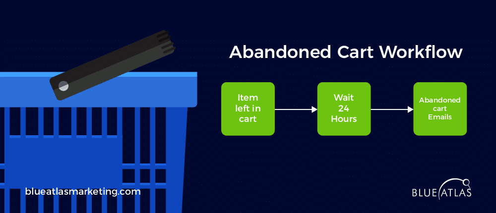 Cart Abandonment Automation Workflow