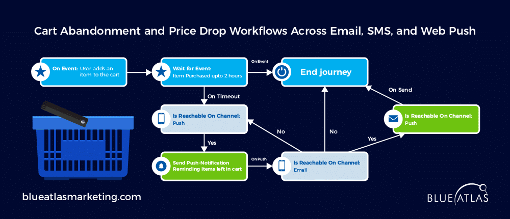 Cart Abandonment and Price Drop Workflows