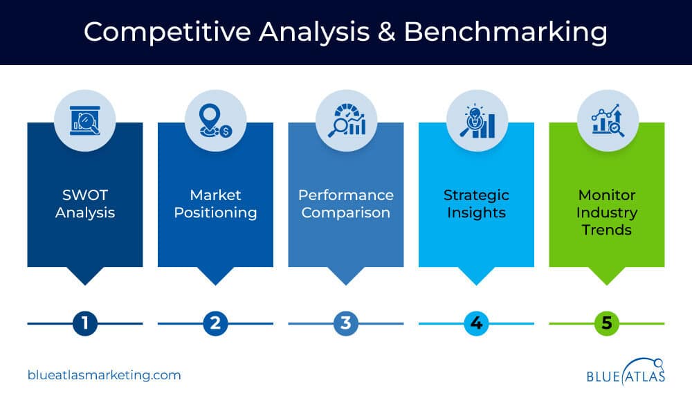 Competitive Analysis and Benchmarking