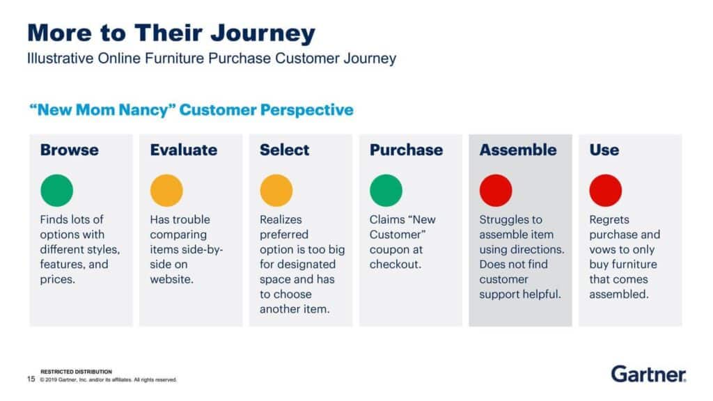 Customer Journey