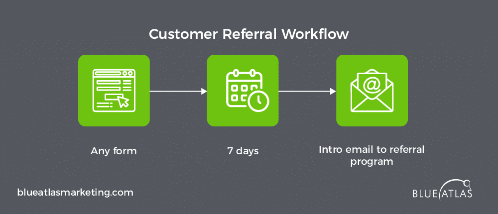 Customer Referral Workflow