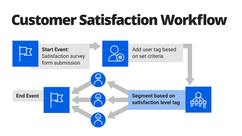 Customer Satisfaction Workflow