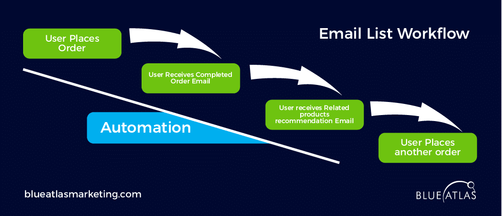 Email List Workflow