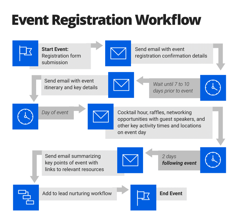 Event Registration Workflow