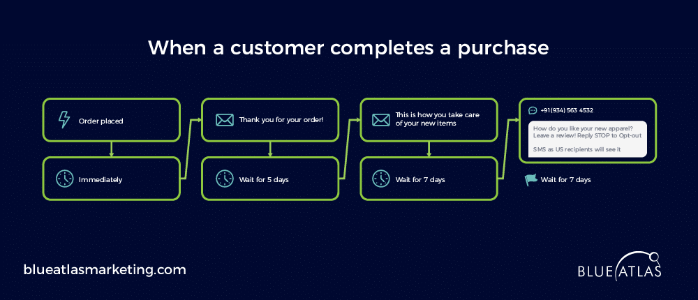 Feedback Requests Workflow