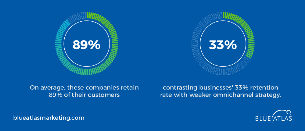 Full-Funnel Omnichannel Marketing Statistics