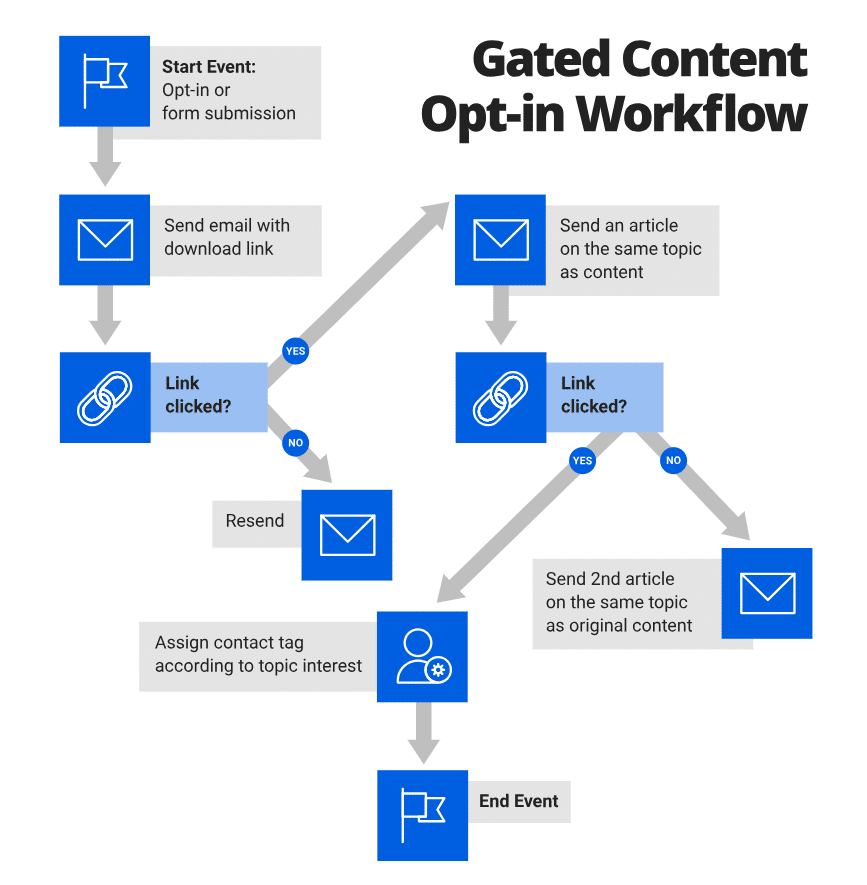 Gated Content Workflow