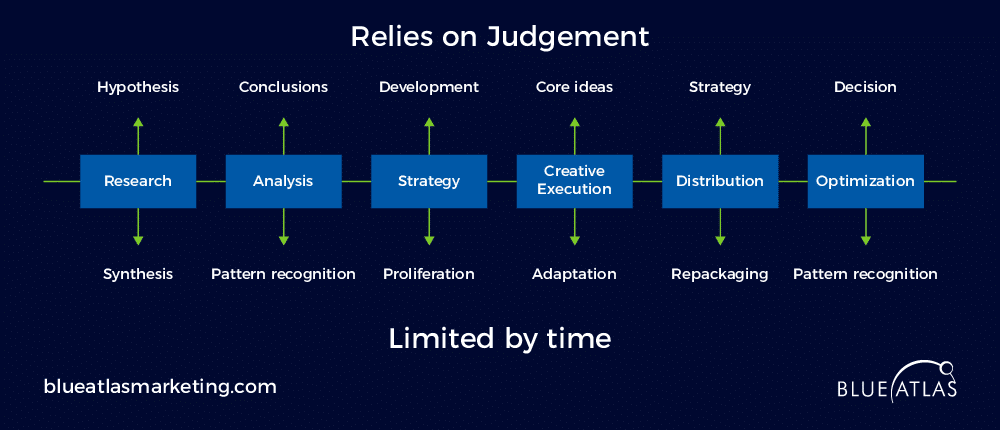 Generative AI in Content Creation