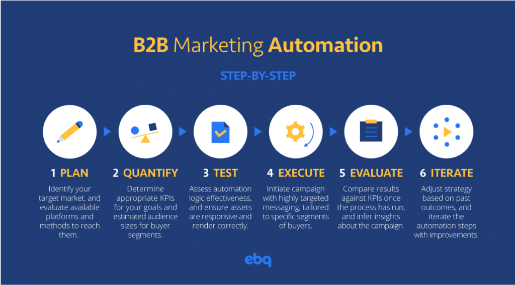 b2b marketing automation goals