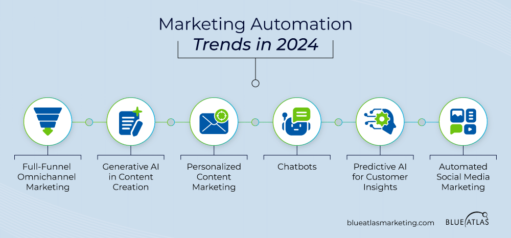 Latest Marketing Automation trends
