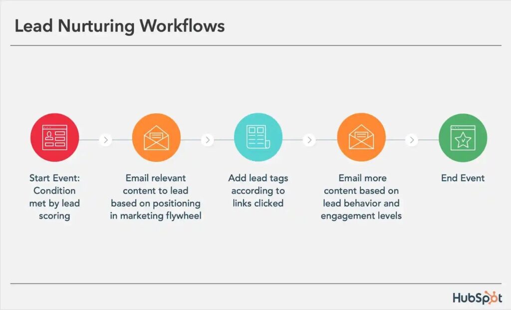 Lead Nurturing Workflow