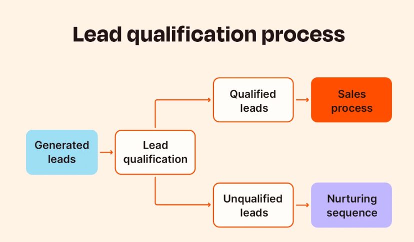 Lead Qualification Workflow