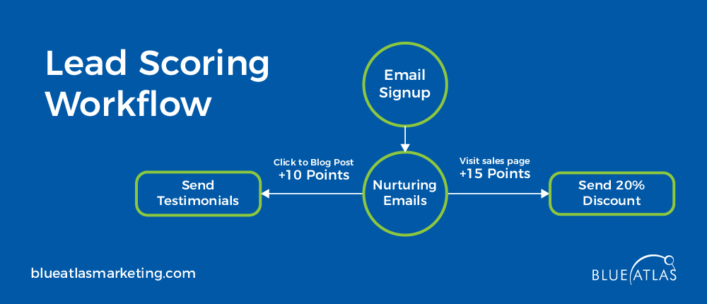 Lead Scoring Workflow