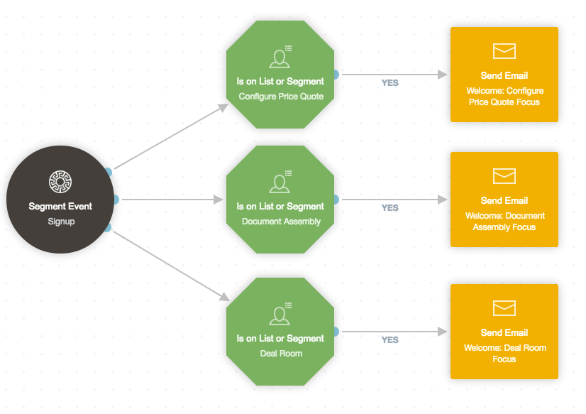 List Segments
Workflow