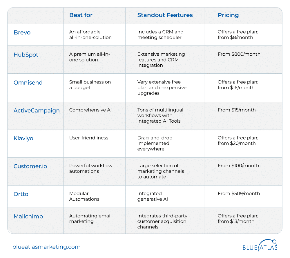 Best Marketing Automation Tools