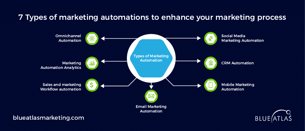 Marketing Automation Workflow