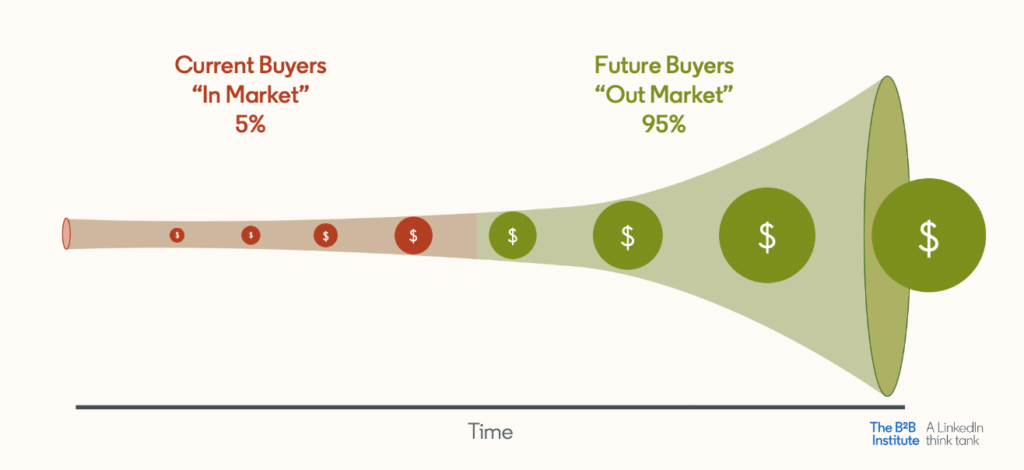 Marketing Funnel Automation