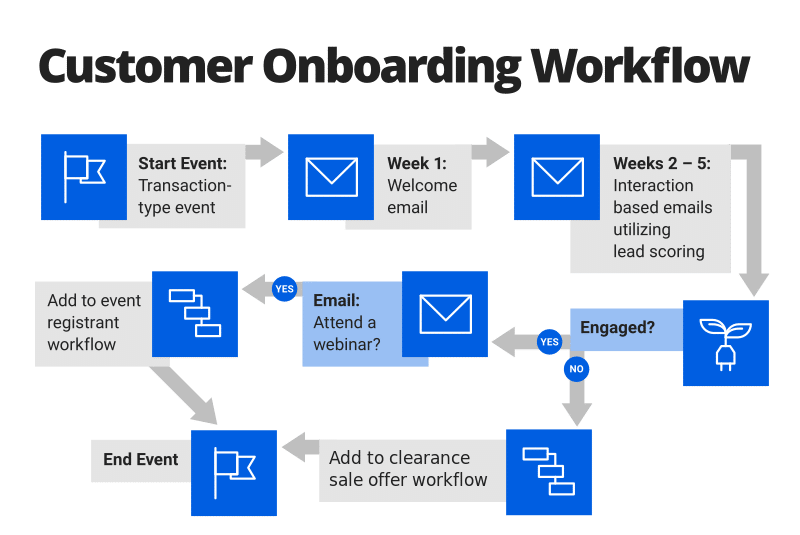 Onboarding Drip Campaign Workflow