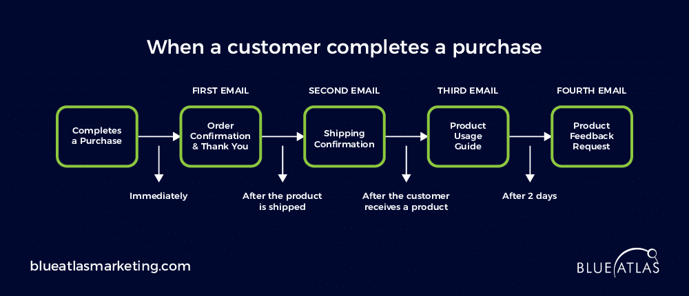 Order Confirmation Workflow