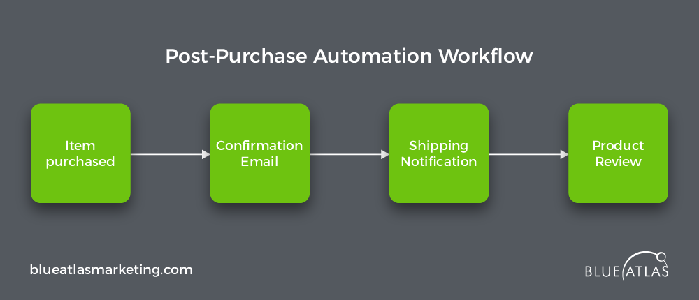 Post-Purchase Follow-Up Automation Workflow